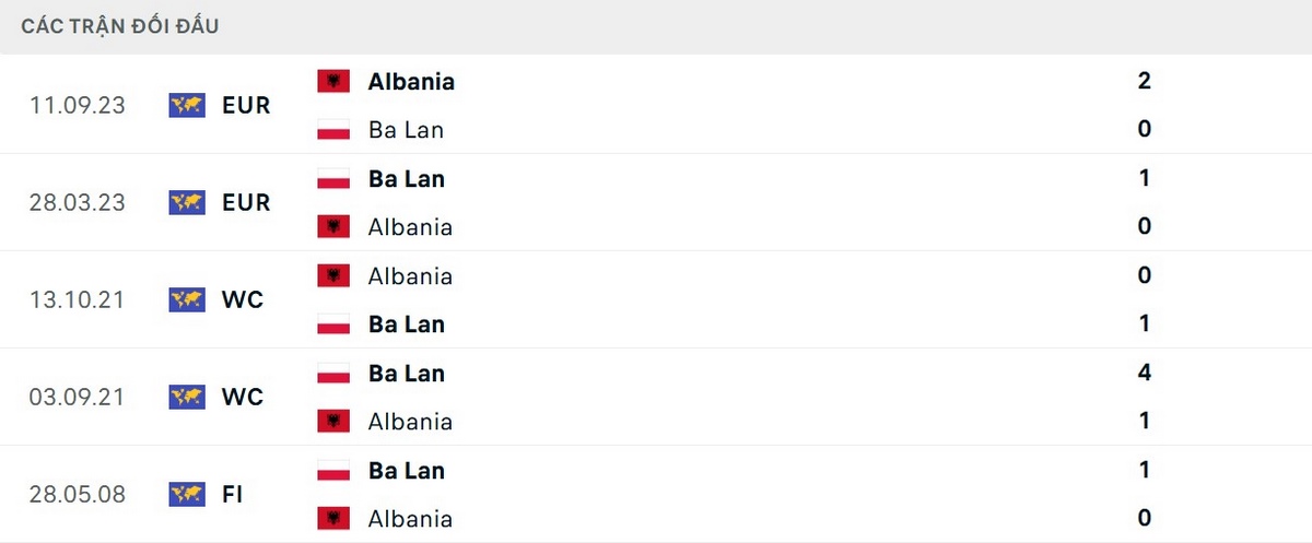 Ba Lan đã thắng 4/5 trận gần nhất đối đầu Albania