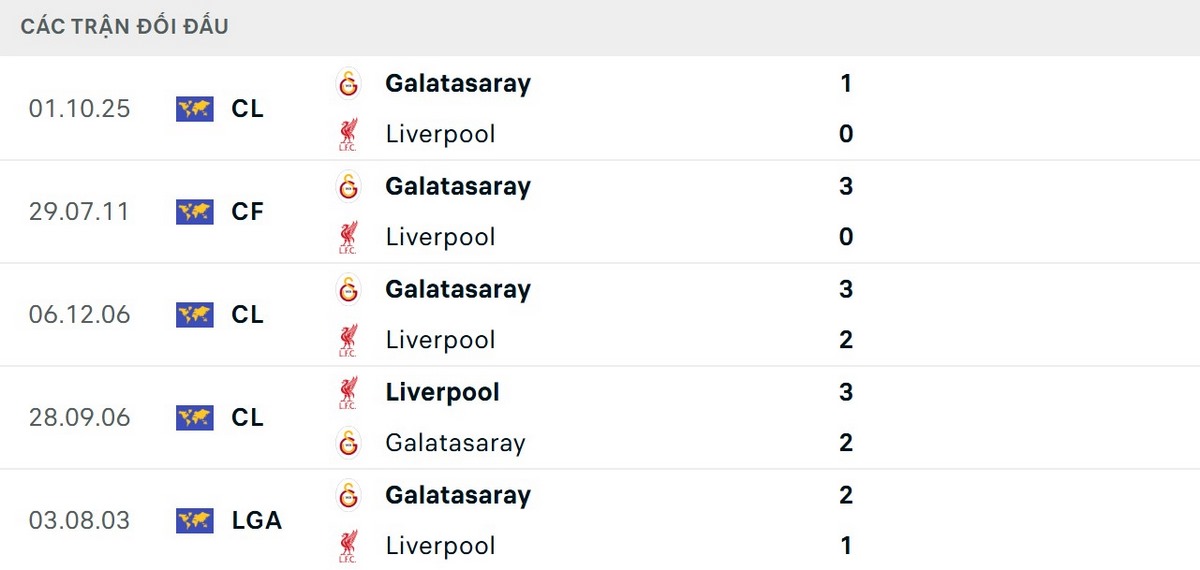 Galatasaray bất ngờ là đội có kết quả đối đầu tốt hơn