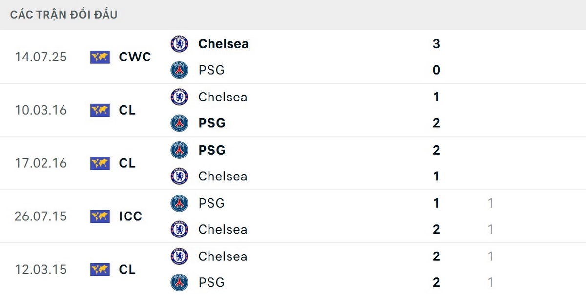 PSG là đội bóng có thành tích đối đầu tốt hơn