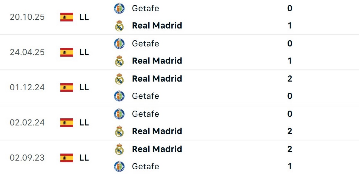 Đội bóng Hoàng gia luôn tỏ ra vượt trội trước Getafe