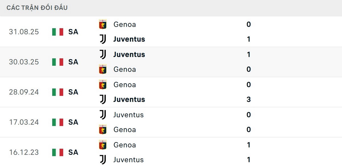 Juventus chưa thua trước Genoa trong 5 lần đối đầu gần nhất