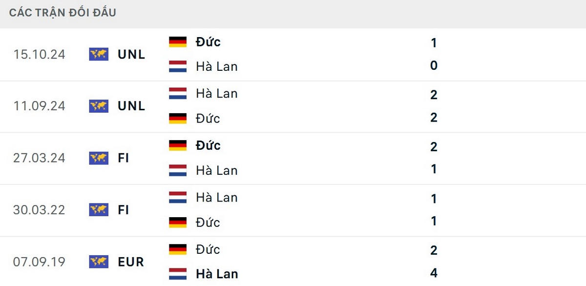 Đức nhỉnh hơn về các kết quả đối đầu gần đây